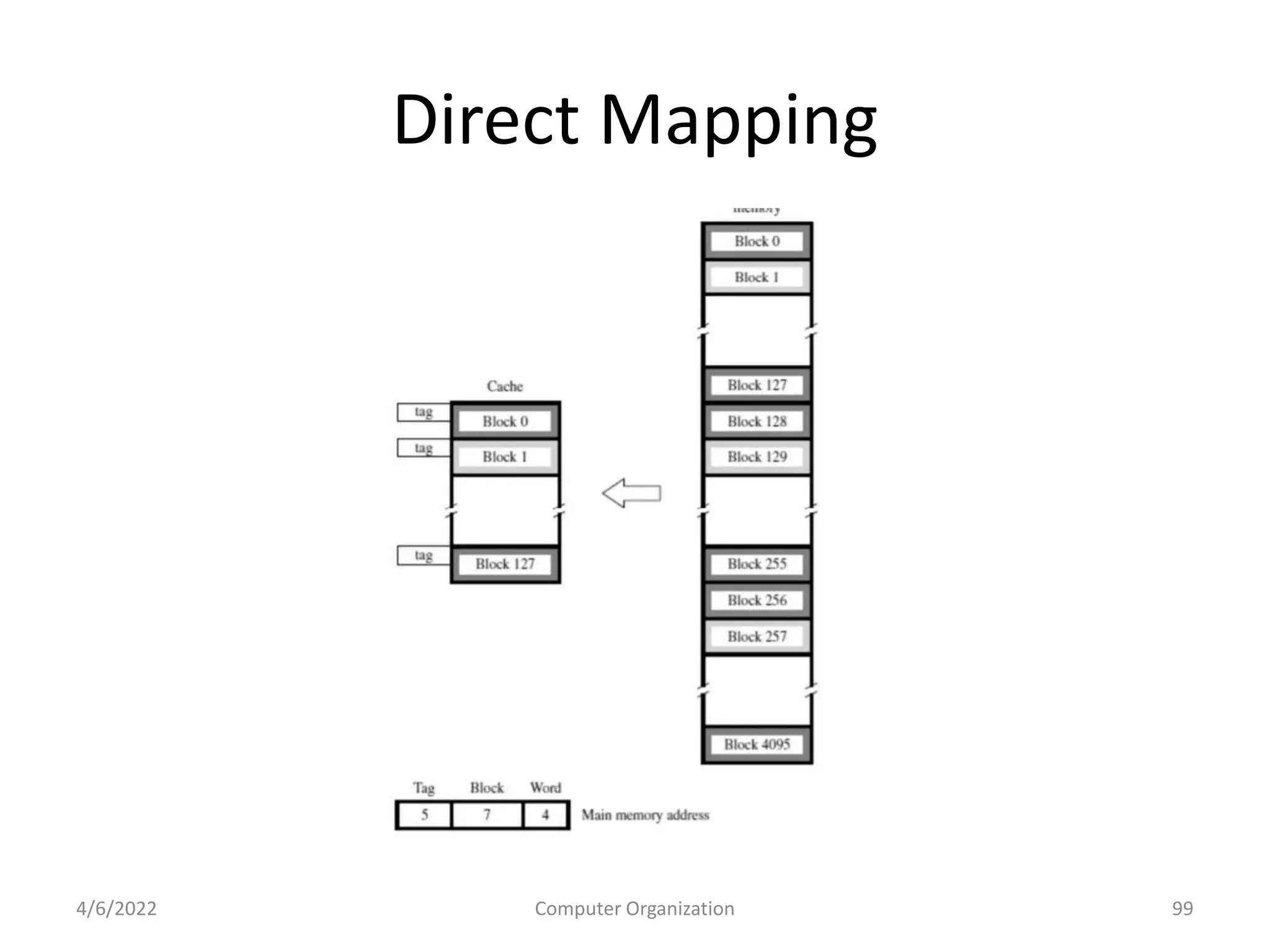 Direct Mapping
4/6/2022 Computer Organization 99
 