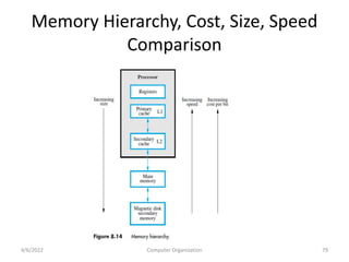 Memory Hierarchy, Cost, Size, Speed
Comparison
4/6/2022 Computer Organization 79
 