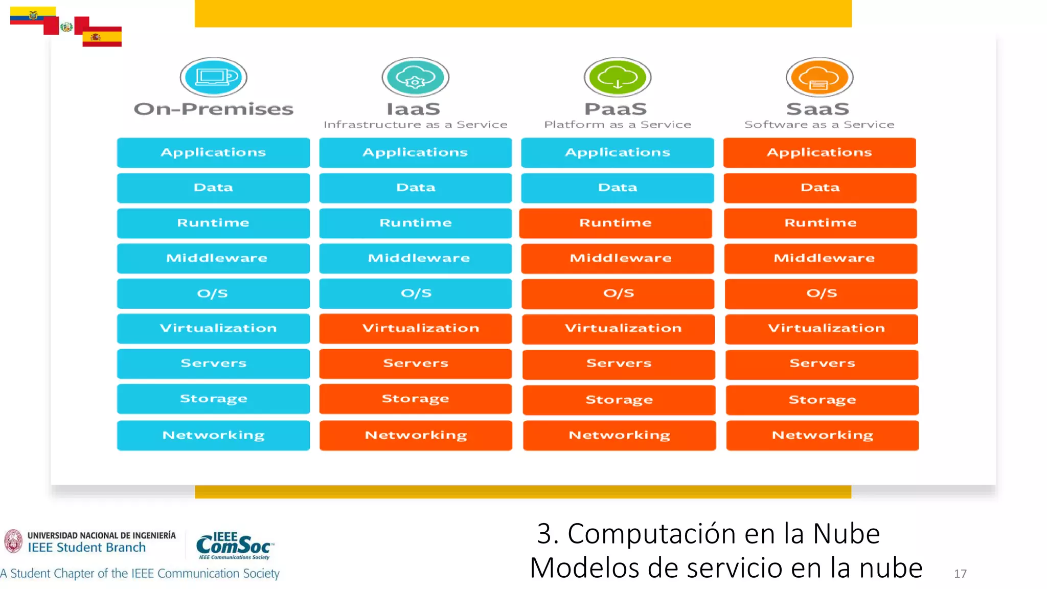 3. Computación en la Nube
Modelos de servicio en la nube 17
 