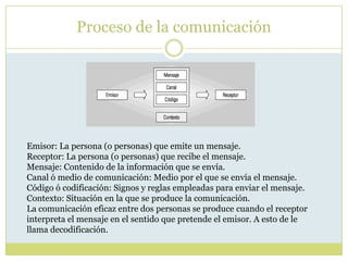 Proceso de la comunicaciónEmisor: La persona (o personas) que emite un mensaje.Receptor: La persona (o personas) que recibe el mensaje.Mensaje: Contenido de la información que se envía.Canal ó medio de comunicación: Medio por el que se envía el mensaje.Código ó codificación: Signos y reglas empleadas para enviar el mensaje.Contexto: Situación en la que se produce la comunicación.La comunicación eficaz entre dos personas se produce cuando el receptor interpreta el mensaje en el sentido que pretende el emisor. A esto de le llama decodificación.