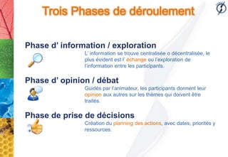 Trois Phases de déroulement

Phase d’ information / exploration
               L’ information se trouve centralisée o décentralisée, le
               plus évident est l’ échange ou l’exploration de
               l’information entre les participants.

Phase d’ opinion / débat
               Guidés par l’animateur, les participants donnent leur
               opinion aux autres sur les thèmes qui doivent être
               traités.

Phase de prise de décisions
               Création du planning des actions, avec dates, priorités y
               ressources.
 