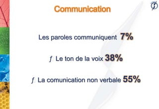 Communication


  Les paroles communiquent   7%

     ƒ Le ton de la voix 38%


ƒ La comunication non verbale 55%
 