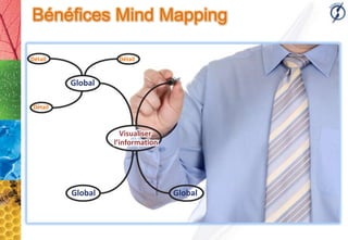 Bénéfices Mind Mapping
               construcción crea una dimensión participante a focalizarse
             Mind Mapping de un mapa permite a losde grupo y evita que cada
          ElLa Evita : Roces emocionales / Conflictos interpersonales / Censura
Détail                     Détail
               participante piense deseguir el hilo de lae individual
                    en el tema tratado y manera aislada reunión
               Global

 Détail



                            Visualiser
                          l’information




               Global                     Global
 