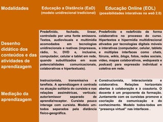 Modalidades Educação a Distância (EaD)
(modelo unidirecional tradicional)
Educação Online (EOL)
(possibilidades interativas na web 2.0)
Desenho
didático dos
conteúdos e das
atividades de
aprendizagem
Predefinido, fechado, linear,
controlado por uma fonte emissora.
Textos, audiovisuais e multimídia
acomodados em tecnologias
unidirecionais e reativas (impressos,
rádio, tv, DVD e, inclusive,
computador, celular e tablet em rede,
quando subutilizados em suas
potencialidades comunicacionais,
colaborativas e hipertextuais).
Predefinido e redefinido de forma
colaborativa no processo do curso.
Hipertextos e hipermídia multidirecional
ativados por tecnologias digitais móveis
e interativas (computador, celular, tablets
e múltiplas interfaces como chats,
fóruns, wikis, blogs, fotos, redes sociais,
vídeo, mapas colaborativos, webquests e
podcast) para expressão individual e
coletiva em rede.
Mediação da
aprendizagem
Instrucionista, transmissiva e
tarefista. A aprendizagem é centrada
na atuação solitária do cursista e nas
relações assimétricas, verticais:
autor/emissor separado de
aprendiz/receptor. Cursista pouco
interage com cursista. Modelo um-
todos separados pela distância
físico-geográfica.
Construcionista, interacionista e
colaborativa. Relações horizontais
abertas à colaboração e à coautoria. O
docente é um proponente da formação.
Juntamente com os cursistas promove a
cocriação da comunicação e do
conhecimento. Modelo todos-todos em
“presença virtual” nas interfaces .
 