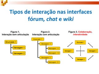 Tipos de interação nas interfaces
fórum, chat e wiki
Figura 3. Colaboração,
interatividade
Figura 2.
Interação com articulação
Figura 1.
Interação sem articulação
 