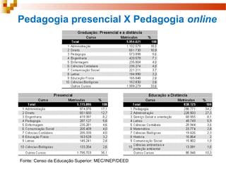 Pedagogia presencial X Pedagogia online
Fonte: Censo da Educação Superior: MEC/INEP/DEED
 