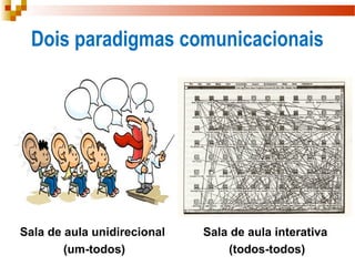 Dois paradigmas comunicacionais
Sala de aula interativa
(todos-todos)
Sala de aula unidirecional
(um-todos)
 