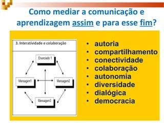 Como mediar a comunicação e
aprendizagem assim e para esse fim?
• autoria
• compartilhamento
• conectividade
• colaboração
• autonomia
• diversidade
• dialógica
• democracia
 