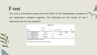 F-test
This test is intended to determine the effect of the independent variables on
the dependent variables together. The following are the results of the F
statistical test for this research:
ANOVA and
Model
Sum of
Squares df Square Mean F Sig.
1 Regression 15,051 2 7,526 23,884 ,000 b
Remainder 229,749 27 28,509
Total 244,800 29
A. Dependent Variable: Total_Y
b. Predictors: (Constant), Total_X2, Total_X1
 