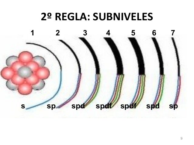 Ppt configuracionelectronicadeloselementosquimicos
