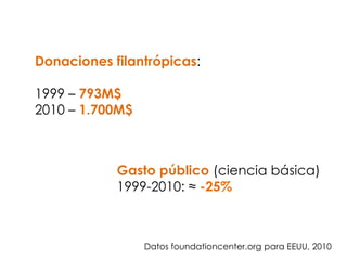Donaciones filantrópicas:
1999 – 793M$
2010 – 1.700M$
Gasto público (ciencia básica)
1999-2010: ≈ -25%
Datos foundationcenter.org para EEUU, 2010
 