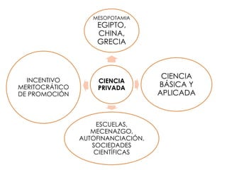 CIENCIA
PRIVADA
MESOPOTAMIA
EGIPTO,
CHINA,
GRECIA
CIENCIA
BÁSICA Y
APLICADA
ESCUELAS,
MECENAZGO,
AUTOFINANCIACIÓN,
SOCIEDADES
CIENTÍFICAS
INCENTIVO
MERITOCRÁTICO
DE PROMOCIÓN
 