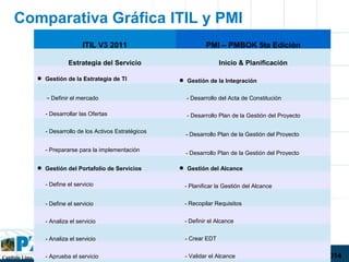 Capítulo Lima, Perú Congreso Internacional de Dirección de Proyectos PMI TOUR CONO SUR 2014
Comparativa Gráfica ITIL y PMI
ITIL V3 2011 PMI – PMBOK 5ta Edición
Estrategia del Servicio Inicio & Planificación
 Gestión de la Estrategia de TI  Gestión de la Integración
- Definir el mercado - Desarrollo del Acta de Constitución
- Desarrollar las Ofertas - Desarrollo Plan de la Gestión del Proyecto
- Desarrollo de los Activos Estratégicos
- Desarrollo Plan de la Gestión del Proyecto
- Prepararse para la implementación
- Desarrollo Plan de la Gestión del Proyecto
 Gestión del Portafolio de Servicios  Gestión del Alcance
- Define el servicio - Planificar la Gestión del Alcance
- Define el servicio - Recopilar Requisitos
- Analiza el servicio - Definir el Alcance
- Analiza el servicio - Crear EDT
- Aprueba el servicio - Validar el Alcance
 