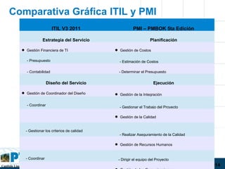 Capítulo Lima, Perú Congreso Internacional de Dirección de Proyectos PMI TOUR CONO SUR 2014
Comparativa Gráfica ITIL y PMI
ITIL V3 2011 PMI – PMBOK 5ta Edición
Estrategia del Servicio Planificación
 Gestión Financiera de TI  Gestión de Costos
- Presupuesto - Estimación de Costos
- Contabilidad - Determinar el Presupuesto
Diseño del Servicio Ejecución
 Gestión de Coordinador del Diseño  Gestión de la Integración
- Coordinar
- Gestionar el Trabajo del Proyecto
 Gestión de la Calidad
- Gestionar los criterios de calidad
- Realizar Aseguramiento de la Calidad
 Gestión de Recursos Humanos
- Coordinar - Dirigir el equipo del Proyecto
 
