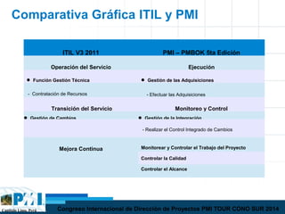 Capítulo Lima, Perú Congreso Internacional de Dirección de Proyectos PMI TOUR CONO SUR 2014
Comparativa Gráfica ITIL y PMI
ITIL V3 2011 PMI – PMBOK 5ta Edición
Operación del Servicio Ejecución
 Función Gestión Técnica  Gestión de las Adquisiciones
- Contratación de Recursos - Efectuar las Adquisiciones
Transición del Servicio Monitoreo y Control
 Gestión de Cambios  Gestión de la Integración
- Realizar el Control Integrado de Cambios
Mejora Continua Monitorear y Controlar el Trabajo del Proyecto
Controlar la Calidad
Controlar el Alcance
 