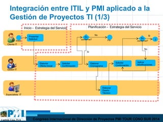 Capítulo Lima, Perú Congreso Internacional de Dirección de Proyectos PMI TOUR CONO SUR 2014
Integración entre ITIL y PMI aplicado a la
Gestión de Proyectos TI (1/3)
Presentar
Solicitud
Elaborar
Oferta Inicial
Solicitar
Confirmación
Es
conforme?
Elaborar
Diseño
Técnico
Elaborar
Cronograma
No
Solicitar
Confirmación
Es
conforme?
Si
Cliente IT
Gestor IT
Especialista IT
No
Aplicar
Modificaciones
2
Si
Inicio Fin
Inicio - Estrategia del Servicio Planificación - Estrategia del Servicio
 