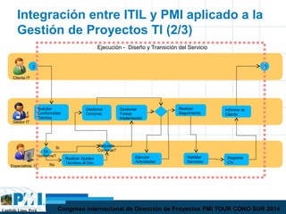 Capítulo Lima, Perú Congreso Internacional de Dirección de Proyectos PMI TOUR CONO SUR 2014
Integración entre ITIL y PMI aplicado a la
Gestión de Proyectos TI (2/3)
2
Solicitar
Conformidad
Técnica
Gestionar
Compras
Cliente IT
Gestor IT
Especialista IT
Es
conforme?
Realizar Ajustes
Técnicos al Doc.
Requiere
Compras?
Gestionar
Tareas
Implantación
Ejecutar
Actividades
Habilitar
Servicios
Registrar
CIs
Realizar
Seguimiento
Informar al
Cliente
3
No
Si
Ejecución - Diseño y Transición del Servicio
 