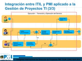 Capítulo Lima, Perú Congreso Internacional de Dirección de Proyectos PMI TOUR CONO SUR 2014
Integración entre ITIL y PMI aplicado a la
Gestión de Proyectos TI (3/3)
3
Elaborar
Documentación
Técnica
Validar
Documentación
Cliente IT
Gestor IT
Especialista IT
Es
conforme?
Consolidar
Documentos
Es
conforme?
Entregar
Servicio
Operaciones
Firmar Doc.
Cierre
Entregar Doc.
Cierre
FIN
Actualizar
Documentación
No
Si
SiNo
Ejecución - Transición y Operación del Servicio
 