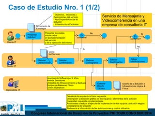 Capítulo Lima, Perú Congreso Internacional de Dirección de Proyectos PMI TOUR CONO SUR 2014
Presentar
Solicitud
Elaborar
Oferta Inicial
Solicitar
Confirmación
Es
conforme?
Elaborar
Diseño
Técnico
Elaborar
Cronograma
No
Solicitar
Confirmación
Es
conforme?
Si
Cliente IT
Gestor IT
Especialista IT
No
Aplicar
Modificaciones
2
Si
Inicio Fin
Caso de Estudio Nro. 1 (1/2)
Documento de
Estrategia
Costo
del Servicio
Diseño de la Solución e
Infraestructura Lógica &
Física
- Objetivos , Alcances y
Restricciones del servicio.
- Alta Disponibilidad de la
Solución
- Infraestructura Exclusiva
Presentar los costos
involucrados
en la implementación
del servicio
y de la operación del mismo.
Licencias de Software por 2 años.
Nuevos Servidores
Unidades de Almacenamiento y Backups
Equipos de Balanceo Físico
Costos Operativos
Detalle de la arquitectura física requerida
Descripción y ubicación gráfica de los equipos y elementos de la solución
Capacidad requerida a implementarse
Actividades a realizar al ejecutar la implantación de los equipos y solución elegida.
Cronograma del proyecto
Referencia a información de las autorizaciones y costos utilizados.
Servicio de Mensajería y
Videoconferencia en una
empresa de consultoría IT
 