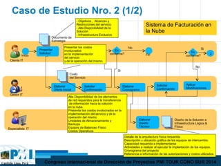 Capítulo Lima, Perú Congreso Internacional de Dirección de Proyectos PMI TOUR CONO SUR 2014
Presentar
Solicitud
Elaborar
Oferta Inicial
Solicitar
Confirmación
Es
conforme?
Elaborar
Diseño
Técnico
Elaborar
Cronograma
No
Solicitar
Confirmación
Es
conforme?
Si
Cliente IT
Gestor IT
Especialista IT
No
Aplicar
Modificaciones
2
Si
Inicio Fin
Caso de Estudio Nro. 2 (1/2)
Documento de
Estrategia
Costo
del Servicio
Diseño de la Solución e
Infraestructura Lógica &
Física
- Objetivos , Alcances y
Restricciones del servicio.
- Alta Disponibilidad de la
Solución
- Infraestructura Exclusiva
Presentar los costos
involucrados
en la implementación
del servicio
y de la operación del mismo.
Alta Disponibilidad de los elementos
de red requeridos para la transferencia
de información hacia la solución
en la nube.
Presentar los costos involucrados en la
implementación del servicio y de la
operación del mismo.
Unidades de Almacenamiento y
Backups
Equipos de Balanceo Físico
Costos Operativos
Detalle de la arquitectura física requerida
Descripción y ubicación gráfica de los equipos de intercambio.
Capacidad requerida a implementarse
Actividades a realizar al ejecutar la implantación de los equipos.
Cronograma del proyecto
Referencia a información de las autorizaciones y costos utilizados.
Sistema de Facturación en
la Nube
 