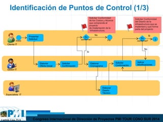Capítulo Lima, Perú Congreso Internacional de Dirección de Proyectos PMI TOUR CONO SUR 2014
Identificación de Puntos de Control (1/3)
Presentar
Solicitud
Elaborar
Oferta Inicial
Solicitar
Confirmación
Es
conforme?
Elaborar
Diseño
Técnico
Elaborar
Cronograma
No
Solicitar
Confirmación
Es
conforme?
Si
Cliente IT
Gestor IT
Especialista IT
No
Aplicar
Modificaciones
2
Si
Inicio Fin
Solicitar Conformidad
de los Costos y Alcance
que comprende el
proyecto
de implantación de la
Infraestructura.
Solicitar Conformidad
del Diseño de la
infraestructura que se
implantara y que forma
parte del proyecto
 
