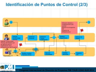 Capítulo Lima, Perú Congreso Internacional de Dirección de Proyectos PMI TOUR CONO SUR 2014
Identificación de Puntos de Control (2/3)
2
Solicitar
Conformidad
Técnica
Gestionar
Compras
Cliente IT
Gestor IT
Especialista IT
Es
conforme?
Realizar Ajustes
Técnicos al Doc.
Requiere
Compras?
Gestionar
Tareas
Implantación
Ejecutar
Actividades
Habilitar
Servicios
Registrar
CIs
Realizar
Seguimiento
Informar al
Cliente
3
No
Si
Informar retrasos y
modificaciones que
puedan
afectar el cronograma
del
proyecto de
infraestructura
Solicitar Conformidad
Técnica del Diseño que
se aplicara para la
implantación de la
Infraestructura del Proyecto
 