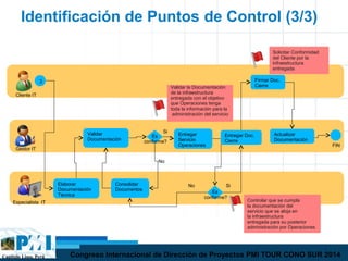 Capítulo Lima, Perú Congreso Internacional de Dirección de Proyectos PMI TOUR CONO SUR 2014
Identificación de Puntos de Control (3/3)
3
Elaborar
Documentación
Técnica
Validar
Documentación
Cliente IT
Gestor IT
Especialista IT
Es
conforme?
Consolidar
Documentos
Es
conforme?
Entregar
Servicio
Operaciones
Firmar Doc.
Cierre
Entregar Doc.
Cierre
FIN
Actualizar
Documentación
No
Si
SiNo
Validar la Documentación
de la infraestructura
entregada con el objetivo
que Operaciones tenga
toda la información para la
administración del servicio
Controlar que se cumpla
la documentación del
servicio que se aloja en
la infraestructura
entregada para su posterior
administración por Operaciones
Solicitar Conformidad
del Cliente por la
infraestructura
entregada
 