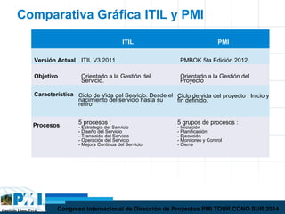 Capítulo Lima, Perú Congreso Internacional de Dirección de Proyectos PMI TOUR CONO SUR 2014
Comparativa Gráfica ITIL y PMI
ITIL PMI
Versión Actual ITIL V3 2011 PMBOK 5ta Edición 2012
Objetivo Orientado a la Gestión del
Servicio.
Orientado a la Gestión del
Proyecto
Característica Ciclo de Vida del Servicio. Desde el
nacimiento del servicio hasta su
retiro
Ciclo de vida del proyecto . Inicio y
fin definido.
Procesos 5 procesos :
- Estrategia del Servicio
- Diseño del Servicio
- Transición del Servicio
- Operación del Servicio
- Mejora Continua del Servicio
5 grupos de procesos :
- Iniciación
- Planificación
- Ejecución
- Monitoreo y Control
- Cierre
 
