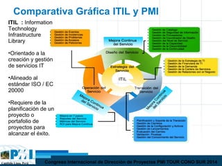 Capítulo Lima, Perú Congreso Internacional de Dirección de Proyectos PMI TOUR CONO SUR 2014
Comparativa Gráfica ITIL y PMI
ITIL : Information
Technology
Infrastructure
Library
•Orientado a la
creación y gestión
de servicios IT
•Alineado al
estándar ISO / EC
20000
•Requiere de la
planificación de un
proyecto o
portafolio de
proyectos para
alcanzar el éxito.
 