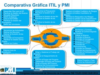 Capítulo Lima, Perú Congreso Internacional de Dirección de Proyectos PMI TOUR CONO SUR 2014
Comparativa Gráfica ITIL y PMI
Inicio Cierre
Control y Monitoreo
Ejecución
Desarrollar Plan para la DP.
Planificar la Gestión del Alcance
Recopilar Requisitos
Definir el Alcance
Crear la EDT/WBS
Planificar la Gestión del
Cronograma
Definir las Actividades
Desarrollar Plan para la DP.
Planificar la Gestión del Alcance
Recopilar Requisitos
Definir el Alcance
Crear la EDT/WBS
Planificar la Gestión del
Cronograma
Definir las Actividades
Secuenciar las Actividades
Estimar los Recursos
Estimar la Duración de las
Actividades
Desarrollar el Cronograma
Planificar la Gestión de los
Costos
Estimar los Costos
Secuenciar las Actividades
Estimar los Recursos
Estimar la Duración de las
Actividades
Desarrollar el Cronograma
Planificar la Gestión de los
Costos
Estimar los Costos
Determinar el Presupuesto
Planificar la Gestión de la
Calidad
Planificar la Gestión de los RH
Planificar la Gestión de las
Com.
Planificar la Gestión de los
Riesgos
Identificar los Riesgos
Determinar el Presupuesto
Planificar la Gestión de la
Calidad
Planificar la Gestión de los RH
Planificar la Gestión de las
Com.
Planificar la Gestión de los
Riesgos
Identificar los Riesgos
Realizar el Análisis Cualitativo de Riesgos
Realizar el Análisis Cuantitativo de
Riesgos
Planificar la Respuesta a los Riesgos
Planificar la Gestión de las Adquisiciones
Planificar la Gestión de los Interesados
Realizar el Análisis Cualitativo de Riesgos
Realizar el Análisis Cuantitativo de
Riesgos
Planificar la Respuesta a los Riesgos
Planificar la Gestión de las Adquisiciones
Planificar la Gestión de los Interesados
Elaborar Acta de
Constitución
Identificar a los Interesados
Elaborar Acta de
Constitución
Identificar a los Interesados
Dirigir y Gestionar el Trabajo del
Proyecto
Realizar el Aseguramiento de
Calidad
Adquirir el Equipo del Proyecto
 Desarrollar el Equipo del Proyecto
Dirigir el Equipo del Proyecto
Gestionar las Comunicaciones
Efectuar las Adquisiciones
Gestionar la Participación de los
Interesados
Dirigir y Gestionar el Trabajo del
Proyecto
Realizar el Aseguramiento de
Calidad
Adquirir el Equipo del Proyecto
 Desarrollar el Equipo del Proyecto
Dirigir el Equipo del Proyecto
Gestionar las Comunicaciones
Efectuar las Adquisiciones
Gestionar la Participación de los
Interesados
Cerrar Proyecto o Fase
Cerrar las Adquisiciones
Cerrar Proyecto o Fase
Cerrar las Adquisiciones
Monitorear y Controlar
Realizar el Control Integrado
de Cambios
Validar el Alcance
Controlar el Alcance
Controlar el Cronograma
Controlar los Costos
Controlar la Calidad
Controlar las
Comunicaciones
Controlar los Riesgos
Controlar las Adquisiciones
Controlar la Participación de
los Interesados
Monitorear y Controlar
Realizar el Control Integrado
de Cambios
Validar el Alcance
Controlar el Alcance
Controlar el Cronograma
Controlar los Costos
Controlar la Calidad
Controlar las
Comunicaciones
Controlar los Riesgos
Controlar las Adquisiciones
Controlar la Participación de
los Interesados
Planificación
 