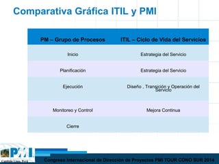 Capítulo Lima, Perú Congreso Internacional de Dirección de Proyectos PMI TOUR CONO SUR 2014
Comparativa Gráfica ITIL y PMI
PM – Grupo de Procesos ITIL – Ciclo de Vida del Servicios
Inicio Estrategia del Servicio
Planificación Estrategia del Servicio
Ejecución Diseño , Transición y Operación del
Servicio
Monitoreo y Control Mejora Continua
Cierre
 