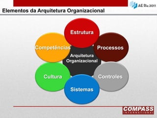 Elementos da Arquitetura OrganizacionalEstruturaCompetênciasProcessos Arquitetura OrganizacionalCulturaControles Sistemas