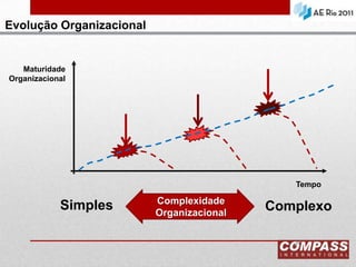 Evolução OrganizacionalMaturidade OrganizacionalTempoComplexidade OrganizacionalSimplesComplexo