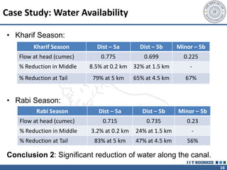 16
Case Study: Water Availability
• Kharif Season:
• Rabi Season:
Conclusion 2: Significant reduction of water along the canal.
Kharif Season Dist – 5a Dist – 5b Minor – 5b
Flow at head (cumec) 0.775 0.699 0.225
% Reduction in Middle 8.5% at 0.2 km 32% at 1.5 km -
% Reduction at Tail 79% at 5 km 65% at 4.5 km 67%
Rabi Season Dist – 5a Dist – 5b Minor – 5b
Flow at head (cumec) 0.715 0.735 0.23
% Reduction in Middle 3.2% at 0.2 km 24% at 1.5 km -
% Reduction at Tail 83% at 5 km 47% at 4.5 km 56%
 