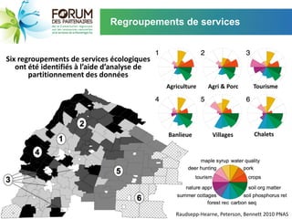 Regroupements de services


Six regroupements de services écologiques
   ont été identifiés à l’aide d’analyse de
       partitionnement des données
                                              Agriculture    Agri & Porc       Tourisme




                                              Banlieue         Villages        Chalets




                                                 Raudsepp-Hearne, Peterson, Bennett 2010 PNAS
 