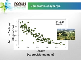 Compromis et synergie
Seq. du Carbone



                                        P<0.001
  (Régulation)




                        Récolte
                  (Approvisionnement)
 