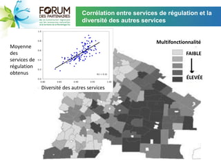 Corrélation entre services de régulation et la
                                                                            diversité des autres services
Regulating Services



                                        1.0


                          R2 = 0.52
                                        0.8
                                                                                                          Multifonctionnalité
 Moyenne
                                        0.6
 des                       Avg, of
                        Regulating ES
                                                                                                                      FAIBLE
 services de                            0.4


 régulation                             0.2

 obtenus                                                                                   R2 = 0.52

                      Simpson Diversity Index
                                  0.0                                                                                 ÉLEVÉE
                                          0.80       0.85           0.90            0.95           1.00
                                                       Diversity of ES (non-regulating)
                                              Diversité des autres services
 