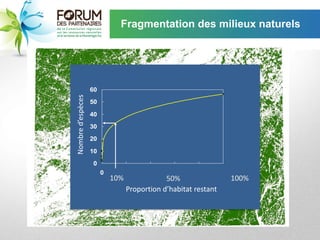 Fragmentation des milieux naturels




                   60
Nombre d’espèces

                   50

                   40
   # species




                   30
                   20

                   10
                   0
                        0    200000 400000 600000 800000 1E+06
                            10%               50%                100%
                                           Area
                                  Proportion d’habitat restant
 