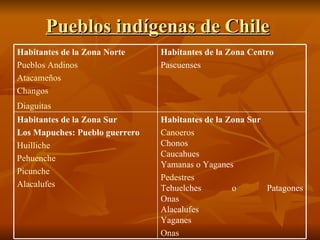 Pueblos indígenas de Chile   Habitantes de la Zona Sur Canoeros Chonos Caucahues Yamanas o Yaganes  Pedestres Tehuelches o Patagones Onas  Alacalufes Yaganes Onas   Habitantes de la Zona Sur Los Mapuches: Pueblo guerrero   Huilliche   Pehuenche   Picunche   Alacalufes   Habitantes de la Zona Centro   Pascuenses  Habitantes de la Zona Norte   Pueblos Andinos   Atacameños   Changos   Diaguitas   