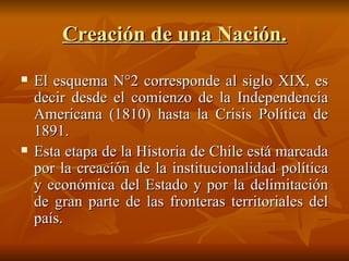 Creación de una Nación. El esquema N°2 corresponde al siglo XIX, es decir desde el comienzo de la Independencia Americana (1810) hasta la Crisis Política de 1891. Esta etapa de la Historia de Chile está marcada por la creación de la institucionalidad política y económica del Estado y por la delimitación de gran parte de las fronteras territoriales del país. 