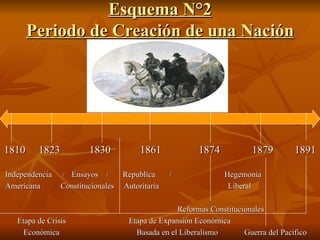 Esquema N°2 Periodo de Creación de una Nación 1810  1823  1830  1861  1874  1879  1891 Independencia   /  Ensayos  /  Republica  /  Hegemonía Americana  Constitucionales  Autoritaria  Liberal Reformas Constitucionales Etapa de Crisis  Etapa de Expansión Económica Económica  Basada en el Liberalismo  Guerra del Pacifico  