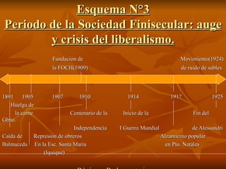 Esquema N°3 Periodo de la Sociedad Finisecular: auge y crisis del liberalismo. Fundación de  Movimiento(1924) la FOCH(1909)  de ruido de sables 1891  1905  1907  1910  1914  1917  1925 Huelga de la carne  Centenario de la  Inicio de la  Fin del Gbno. Independencia  I Guerra Mundial  de Alessandri Caída de  Represión de obreros  Alzamiento popular Balmaceda  En la Esc. Santa Maria  en Pto. Natales (Iquique) Régimen Parlamentario 