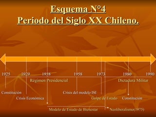 Esquema N°4 Periodo del Siglo XX Chileno. 1925  1929  1938  1958  1973  1980  1990 Régimen Presidencial  Dictadura Militar Constitución  Crisis del modelo ISI Crisis Económica  Golpe de Estado  Constitución Modelo de Estado de Bienestar  Neoliberalismo(1975) 