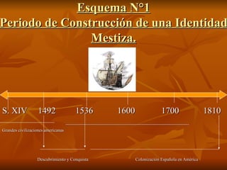 Esquema N°1 Periodo de Construcción de una Identidad Mestiza. S. XIV  1492  1536  1600  1700  1810  --------------------------------------------------------------------------------------------------- Grandes civilizaciones americanas Descubrimiento y Conquista  Colonización Española en América 