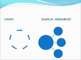 CHAIN RADICAL HIERARCHY
 