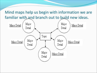 Mind maps help us begin with information we are
familiar with and branch out to build new ideas.
 