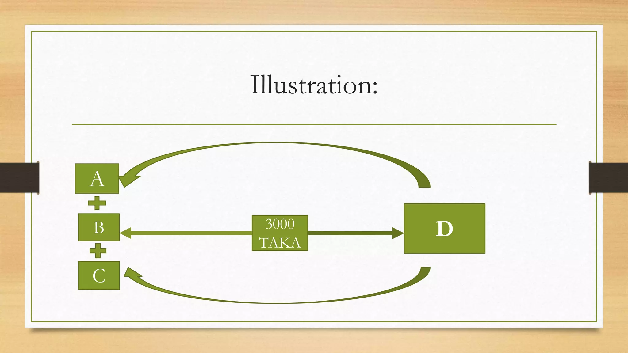 Illustration:
A
B
C
3000
TAKA
D
 