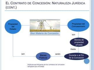 Concesion PPT Contratos de Concesión vfinal (1).pptx