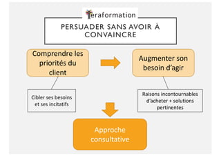 PERSUADER SANS AVOIR À
CONVAINCRE
Cibler ses besoins
et ses incitatifs
Comprendre les
priorités du
client
Augmenter son
besoin d’agir
Raisons incontournables
d’acheter + solutions
pertinentes
Approche
consultative
 