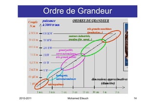 Ordre de Grandeur




2010-2011         Mohamed Elleuch   14
 